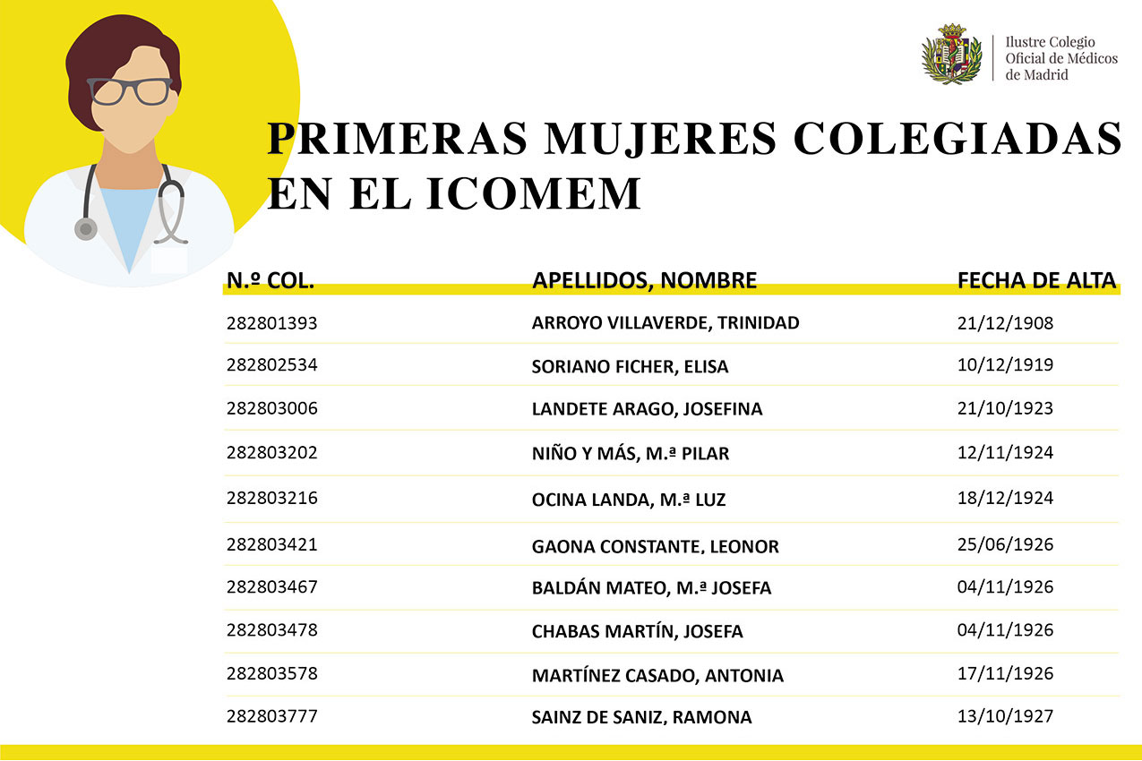 Las dos primeras mujeres colegiadas en el ICOMEM se inscribieron en 1908 y 1919 respectivamente y fueron oftalmólogas
