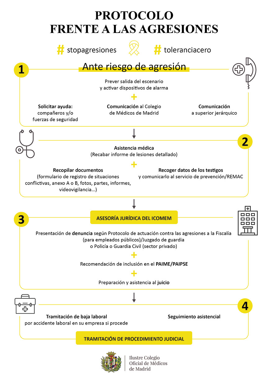 El Colegio de Médicos de Madrid ha conseguido, desde el año 2008, 54 condenas de prisión por agredir a facultativos